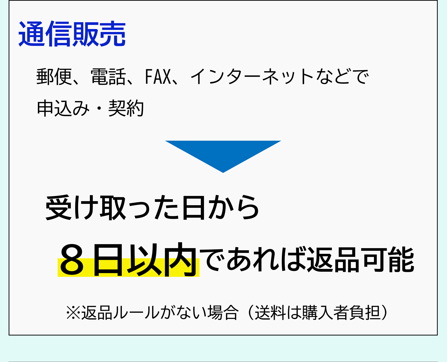 通信販売：郵便、電話、FAX、インターネットなどで申込み・契約 → 受け取った日から８日以内であれば返品可能※返品ルールがない場合（送料は購入者負担）